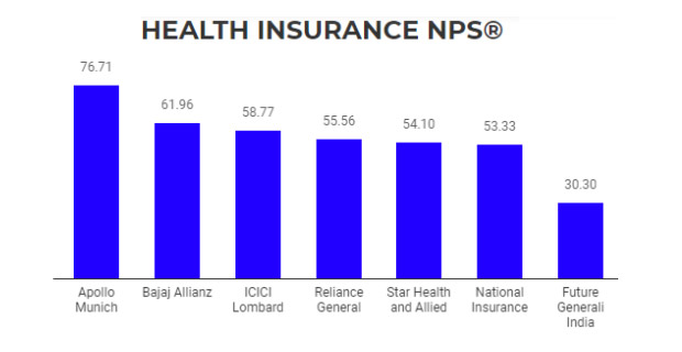 Net Promoter Score of health insurance companies 