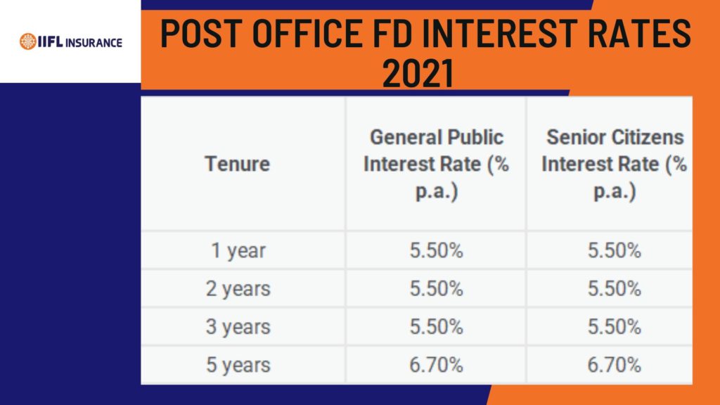 post office fd rates