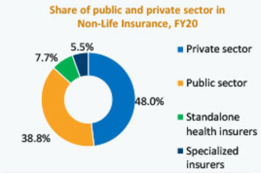 Market share of general insurers