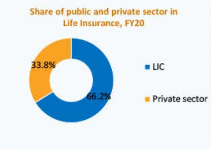 Share of Public Private Sector in Life Insurance